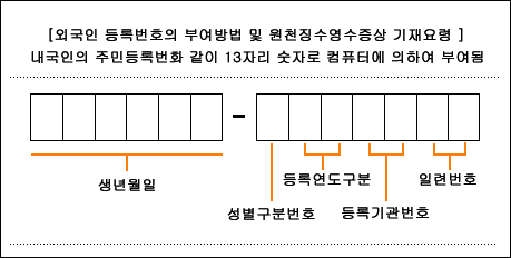 외국인등록번호