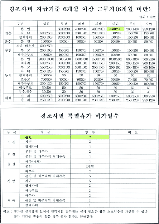 경조사비 지급